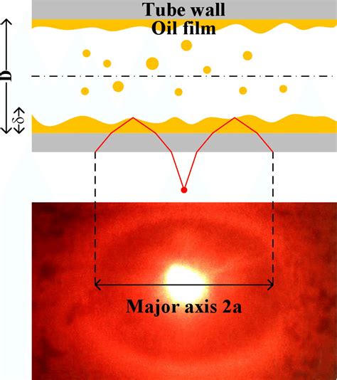 oil film thickness chart